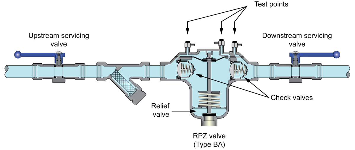 Water Testing Assembly Water Regs UK Limited - What is a commissioning test?