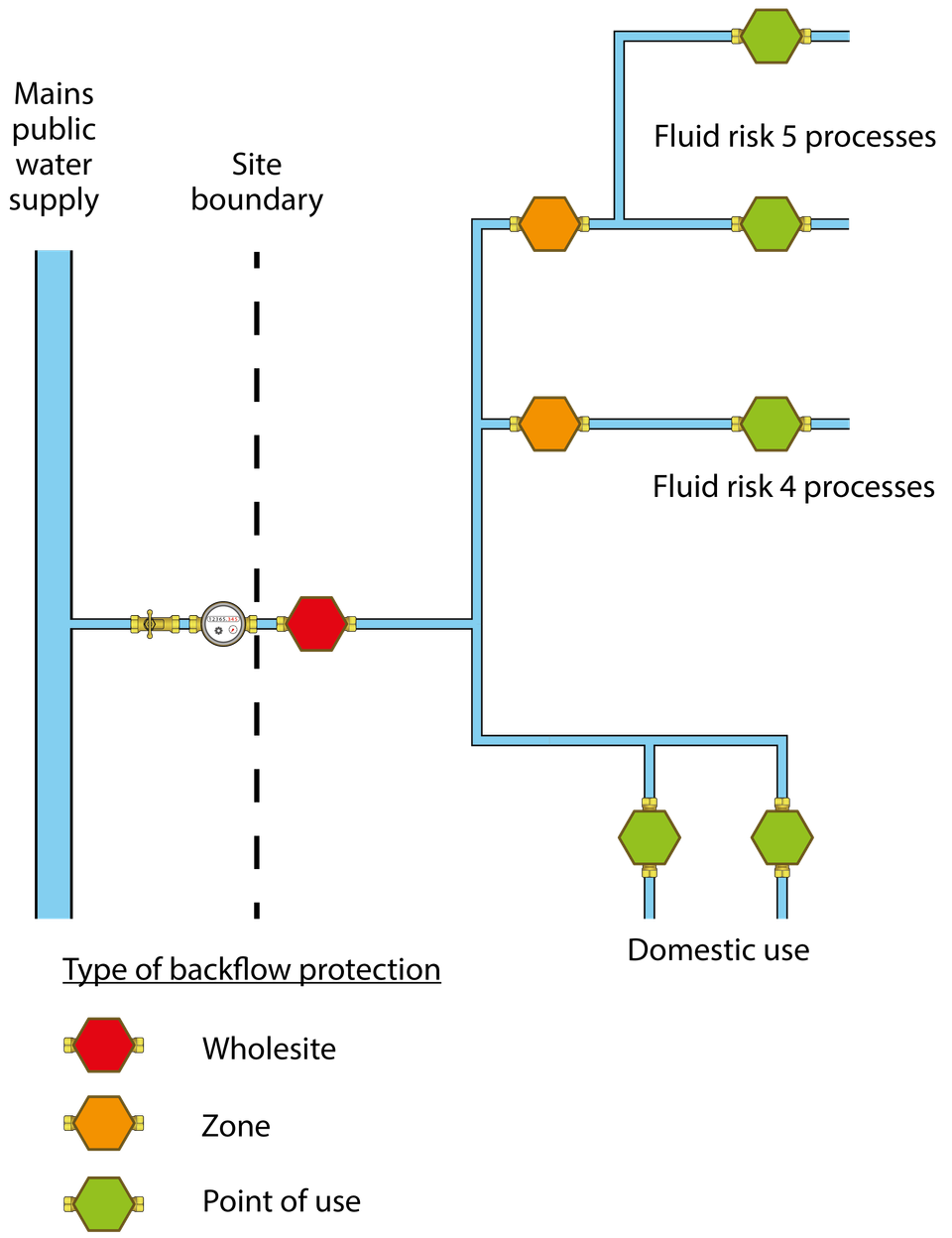 Water Regs UK Limited - What is the difference between point of use ...