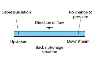Water Regs UK Limited - Backflow Protection