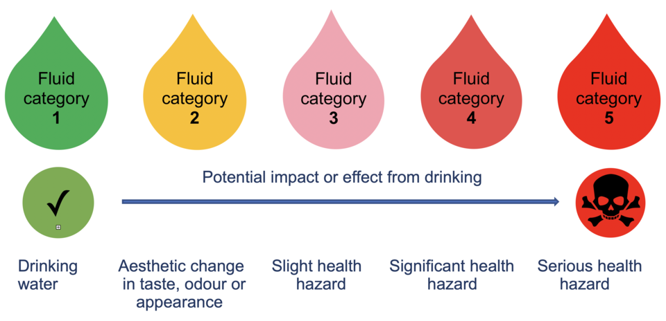 fluid categories